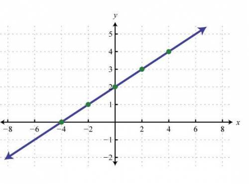 What is the y-intercept of this line?  A) b = -4 B) m = 2 C) b = 2  D) m = 1/2