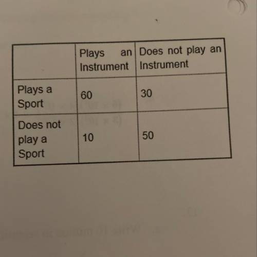 15. There were 150 students who were surveyed and asked whether they played a sport and whether they
