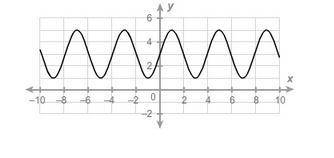 What is the maximum of the sinusoidal function? Enter your answer in the box.