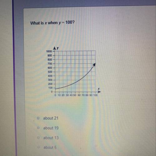 What is x when y = 100? about 21 about 19 about 13 about 5