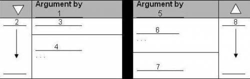 Match the element of logical argument to its position on the diagram. induction deduction specific t