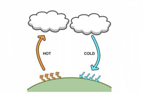 The heat transfer depicted in the image is MOST likely