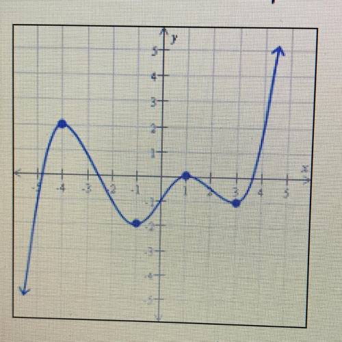 Here is a graph of the function f. Use the graph to find the following. If there is more than one an