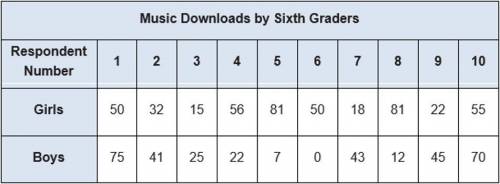 Sixth-grade students completed a random survey to determine how many songs each student has download