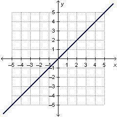 If f(x) and g(x) are inverse functions of each other, which of the following shows the graph of f(g(