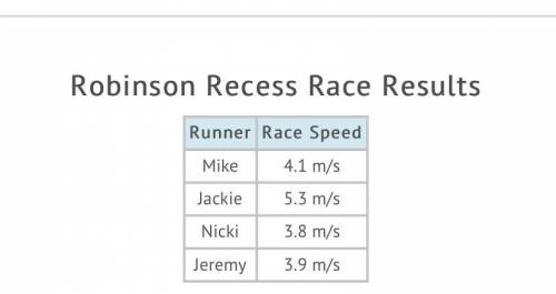 Mike, Jackie, Jeremy, and Niki were widely known to the be the fastest fifth graders at Robinson Ele