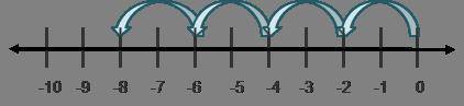 Which multiplication problem is modeled on the number line? 2(– 4) 4(2) 2(4) 4(– 2)