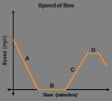 Use the drop-down menus to complete each sentence.In section A, speed is __ as time is increasing.In