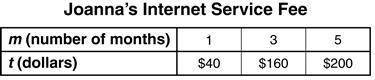 Joanna pays $40 plus a $2 surcharge each month for her high-speed Internet service. Which table BEST