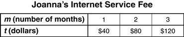 Joanna pays $40 plus a $2 surcharge each month for her high-speed Internet service. Which table BEST