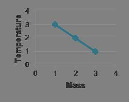 Which graph best demonstrates the general relationship between mass and temperature, similar to the
