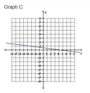 Graph help please? Choose the best graph that represents the linear equation: -2x - 16y = -8