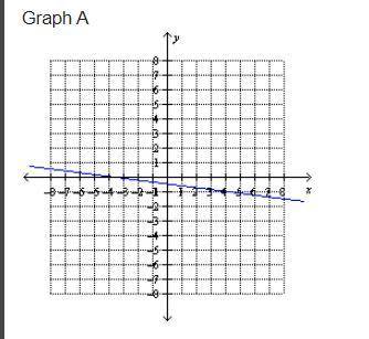 Graph help please? Choose the best graph that represents the linear equation: -2x - 16y = -8