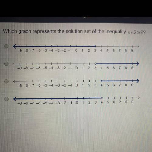 Which graph represents the solution set of the inequality X+2>6?