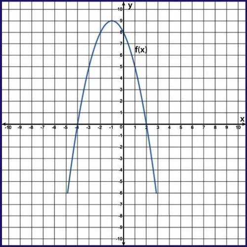 A portion of the graph of f(x) = −x2 − 2x + 8 is shown. Which of the following describes all solutio