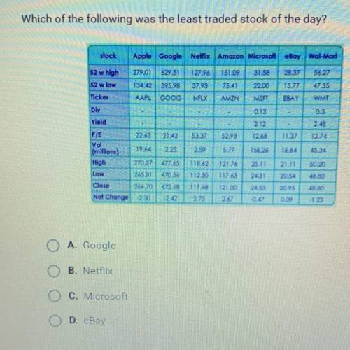 Which of the following was the least traded stock of the day? stock Apple Google Netflix Amaron Micr