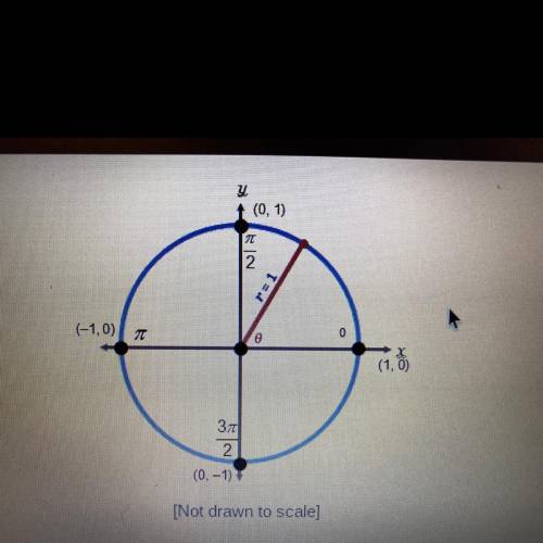 The radius of the circle below intersects the unit circle at (3/5,4/5). What is the approximate valu