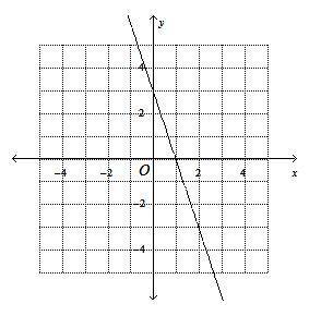 Y= 3x + 3 ???? (its the slope graph thingy please help)