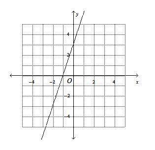 Y= 3x + 3 ???? (its the slope graph thingy please help)