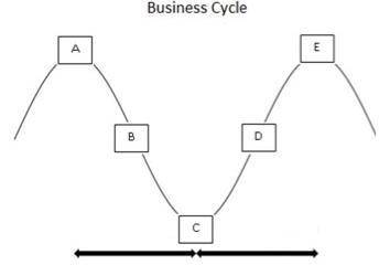 Public Domain Which part of the cycle represents a period of contraction? A B C D