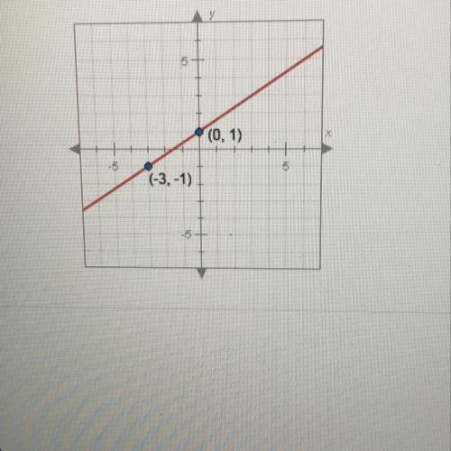 What is the slope of the line graph below? (0,1)(-3,-1)