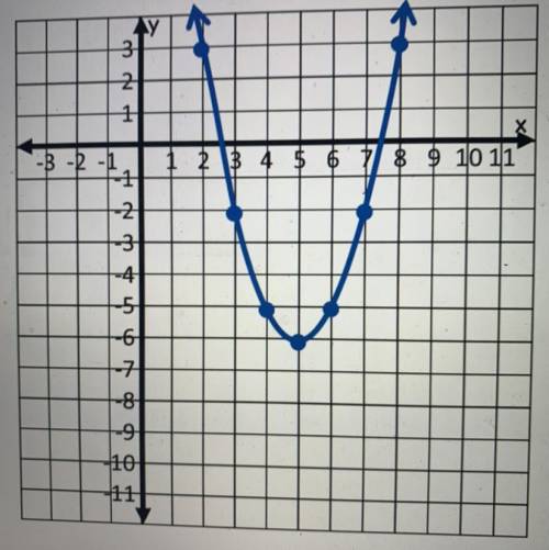 What is the domain and range of the function graphed??