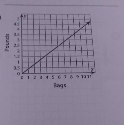 What is the slope of the graph?