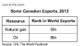 Based on the information in the chart, which BEST explains Canada’s ability to trade? A Canada’s ene