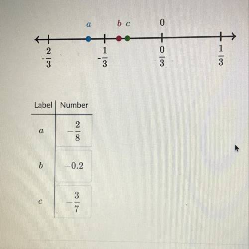 Match the answers with the correct label