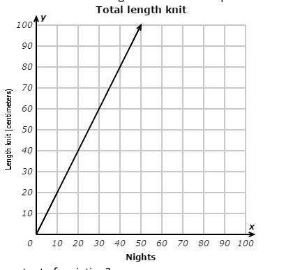 This graph shows how the total length Kimi has knit depends on the number of nights she has spent kn