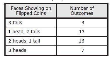 Vincent flipped three coins during a probability experiment. The outcomes of the first 40 trials are