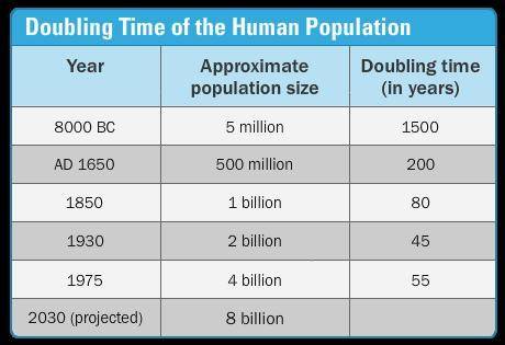 The table shows the doubling time of the world’s population throughout history. Worldwide, the doubl