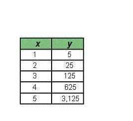 PLZZZZZZZZZZZZZZZ HELPPPPPPPPPPPPP Which table represents a linear function?