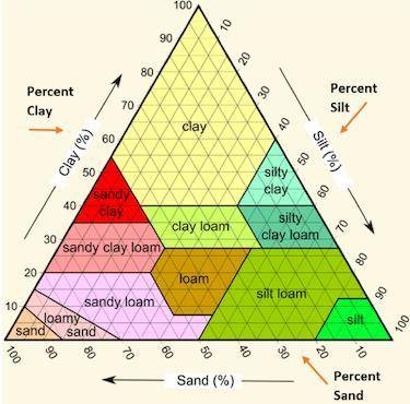 1. Jonathan used the following soil triangle to identify a sample of soil as sandy clay. Which descr