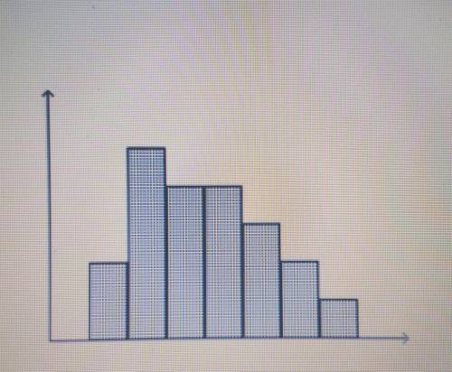 Describe the shape of the data distribution.A. negatively skewedB. symmetricC. positively skewedD. e