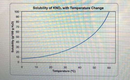 Question 1 (1 point)  Above is a solubility curve for KNO3. Solubility has nothing to do with the sp