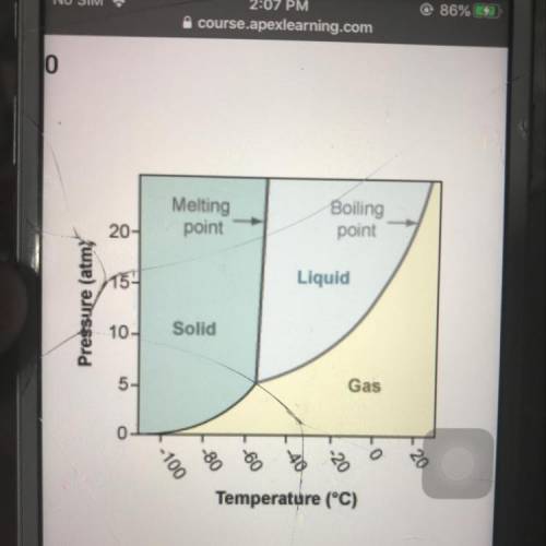 Using the phase diagram for CO2, what phase is carbon dioxide in at -20°C and 1 atm pressure?