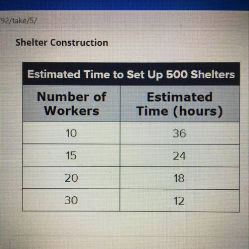 Look at the shelter construction table above. what patterns do you notice in the relationship betwee