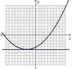 Which graph shows a system of equations with no solutions?