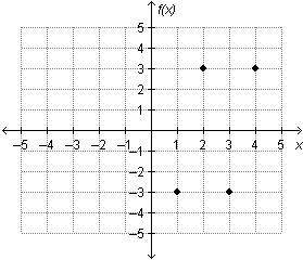The first four terms of a sequence are shown on the graph below. On a coordinate plane, points are a