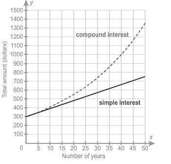 PLEASE This is due today... (a) About how much more compound interest than simple interest is earned