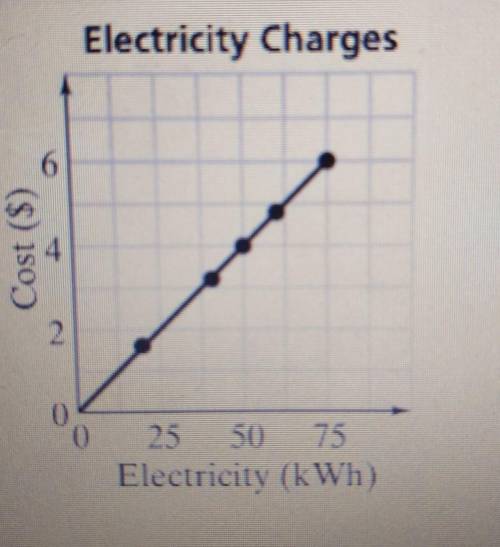 Using the graph, estimate the cost of 100 kilowatt-hours of electricity.Electricity ChargesCost025 5