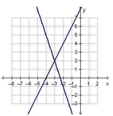 The system of linear equations Negative 2 x + y = 8 and Negative 3 x minus y = 7 is graphed below. O