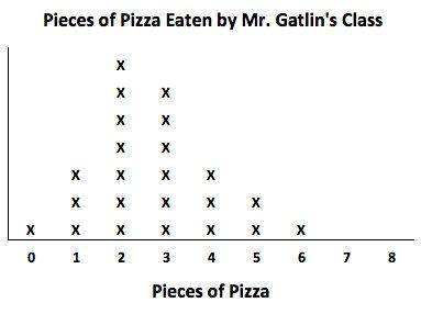 Mr. Gatlin had each of his students record how many pieces of pizza they ate during the class party.