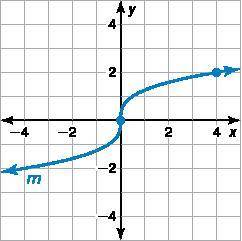 The graph of cube root function m is shown. Compare the average rate of change of m to the average r