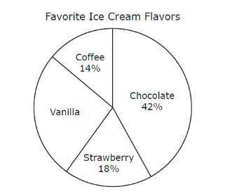 If there were 150 people polled, how many more chose vanilla than strawberry? Question 2 options: 39