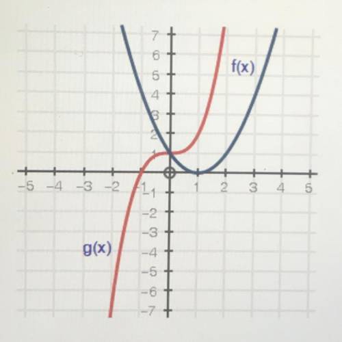 The graph below shows two polynomial functions, f(x) and g(x): Which of the following statements is