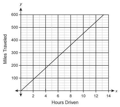 The Graph Shows the Number of Hours Driven and the Number of Miles Traveled.Use the ordered pairs fr