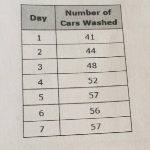 A new car wash business records the number of cars it washes each day for the first days the busines