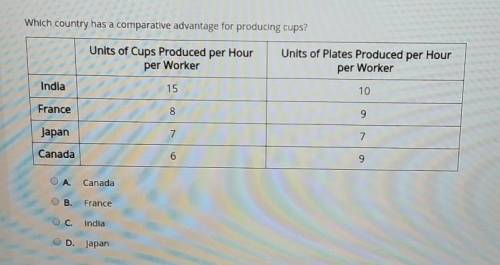 Which country has a comparative advantage for producing cups?